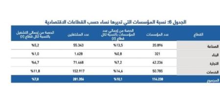 المؤسسات الاقتصادية التي تديرها النساء بالمغرب لا تتجاوز 10 في المائة وقطاع البناء الأقل إقبالا