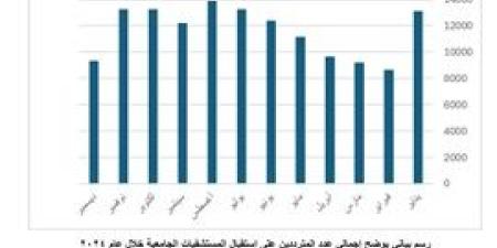 مستشفيات
      سوهاج
      الجامعية
      تحظى
      بثقة
      المواطنين
      وتستقبل
      أكثر
      من
      ١٣٩
      ألف
      حالة
      خلال
      عام
      ٢٠٢٤