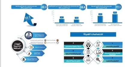 718 مليار جنيه تمويل من الجهات الخاضعة لرقابة الهيئة في 2024