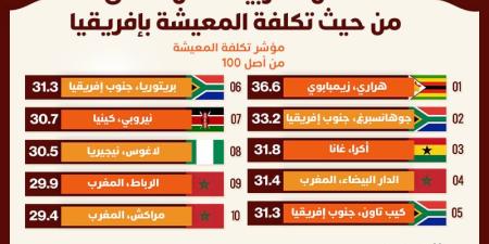 3
      مدن
      مغربية
      ضمن
      الأغلى
      من
      حيث
      تكلفة
      المعيشة
      بإفريقيا