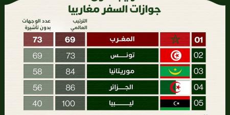 المغرب
      أولا..
      ترتيب
      أقوى
      جوازات
      السفر
      مغاربيا