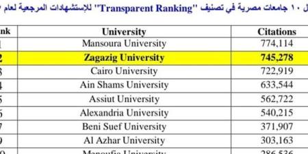 جامعة
      الزقازيق
      تحتل
      المركز
      الثاني
      محليا
      وفقًا
      لتصنيف
      "
      Transparent
      Ranking" للجامعات
      2025