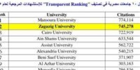 جامعة
      الزقازيق
      تحتل
      المركز
      الثاني
      محليا
      وفقاً
      لتصنيف
      "
      Transparent
      Ranking"
      للجامعات
      2025