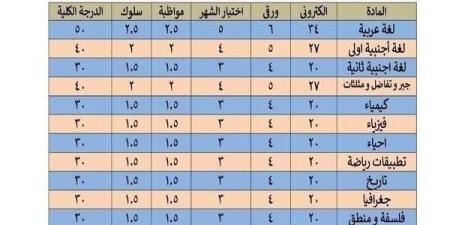 توزيع
      درجات
      الصف
      الثاني
      الثانوي
      2025
      الترم
      الأول