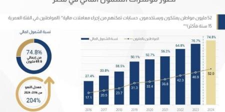 البنك المركزي: 52 مليون مواطن يستخدمون حسابات تمكنهم من إجراء معاملات مالية