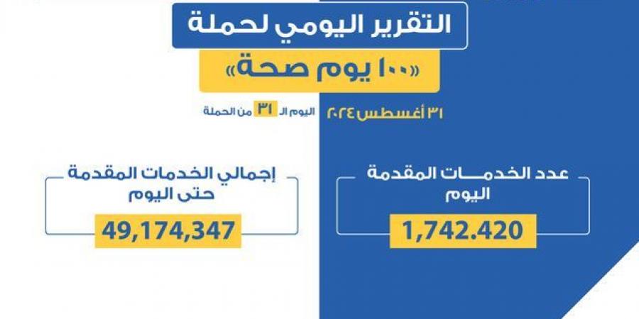 حملة «100 يوم صحة» قدمت أكثر من 49 مليون و174 ألف خدمات مجانية خلال 31 يوما