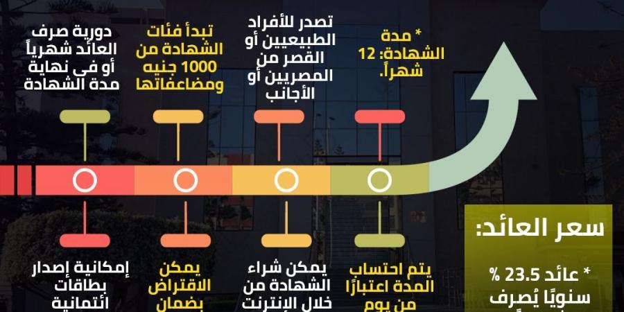 تفاصيل شهادة طلعت حرب ذات العائد 27% من بنك مصر 2024