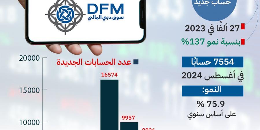 إنفوجراف│ زيادة المتداولين بسوق دبي المالي في 8 أشهر