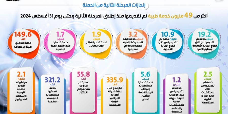 بالإنفوجراف..حملة "100 يوم صحة" تواصل نجاحاتها للعام الثاني على التوالي