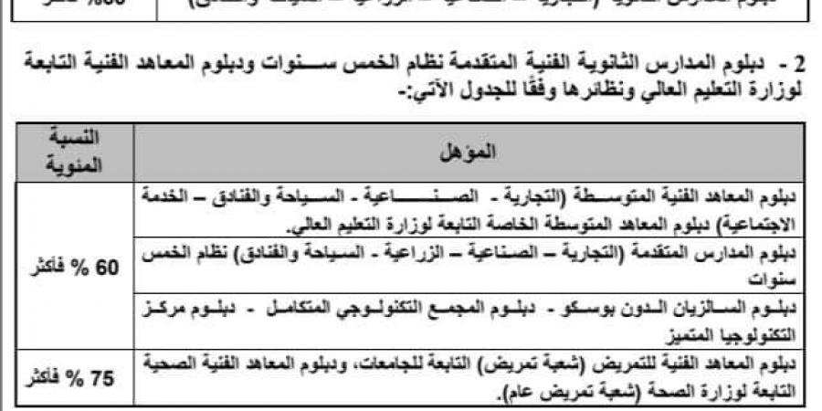 التمريض 75%.. رابط تنسيق الدبلومات الفنية للجامعات والمعاهد 2024