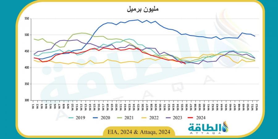 مخزونات النفط الأميركية تنخفض 6.9 مليون برميل الأسبوع الماضي