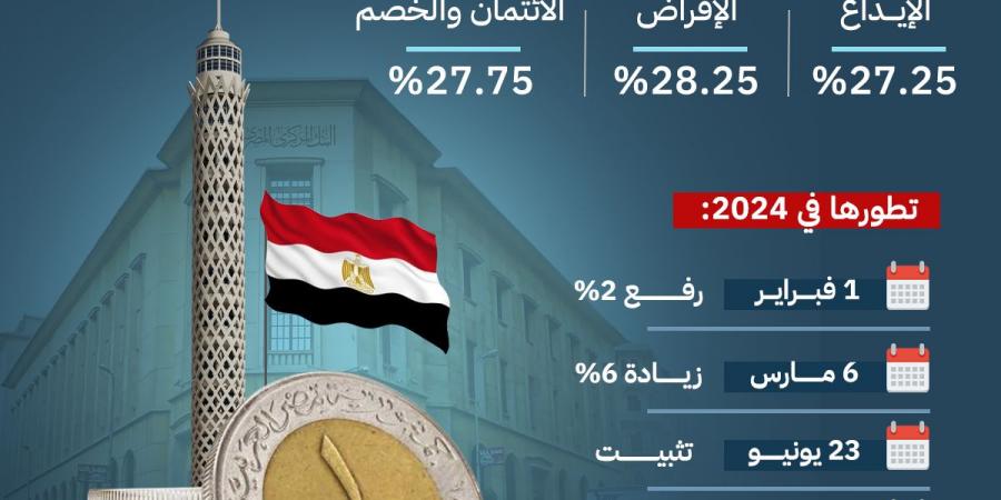 إنفوجراف| أسعار الفائدة في مصر بعد التثبيت