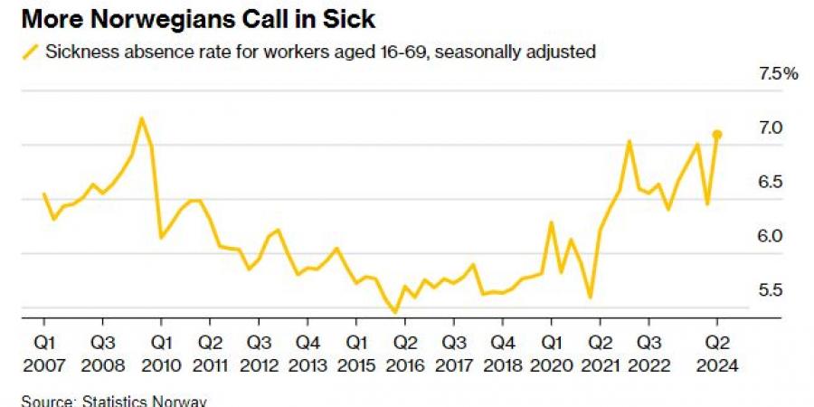 سكان النرويج يتغيبون عن العمل بأعلى معدل منذ 15 عامًا