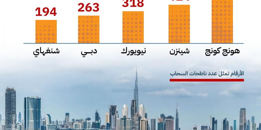 إنفوجراف│دبي الرابعة عالميًّا في ناطحات السحاب