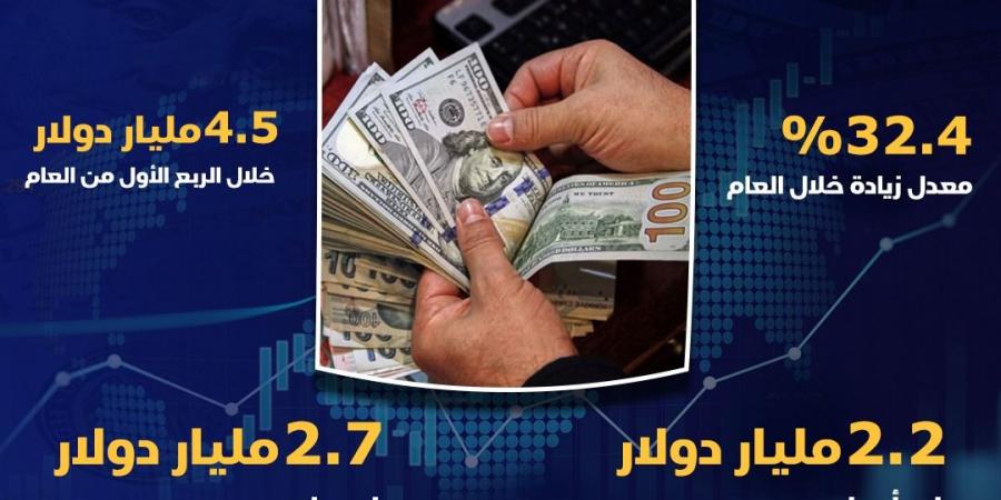 بالإنفوجراف، 15.5 مليار دولار حصيلة تحويلات المصريين بالخارج في 7 أشهر