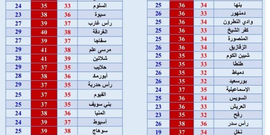 درجات الحرارة وحالة الطقس في المحافظات اليوم