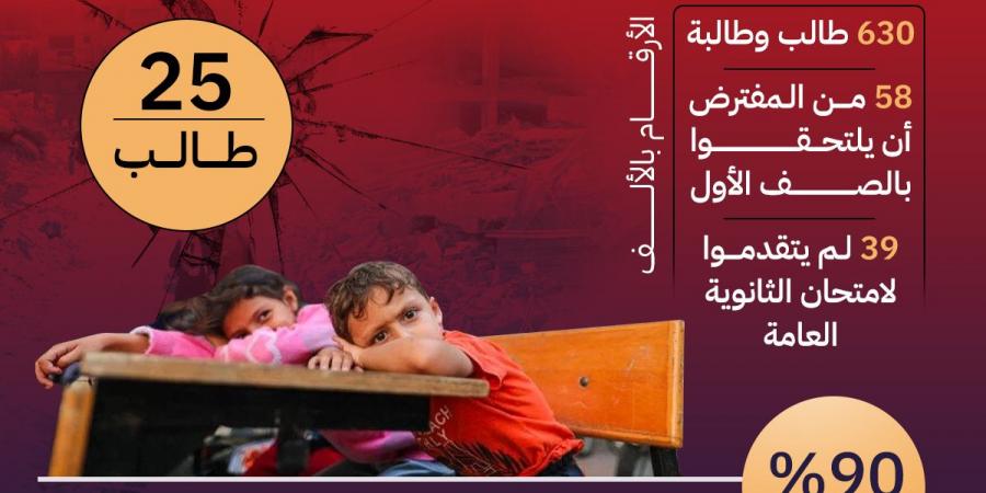 إنفوجراف| غزة.. عام دراسي جديد بلا مدارس أو طلاب