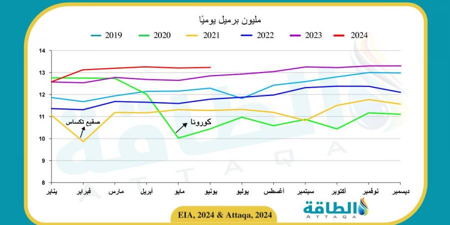 تقرير أميركي يخفض توقعات أسعار النفط في 2024 و2025