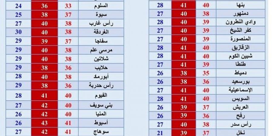 طقس شديد الحرارة على أغلب المحافظات.. القاهرة تسجل 40