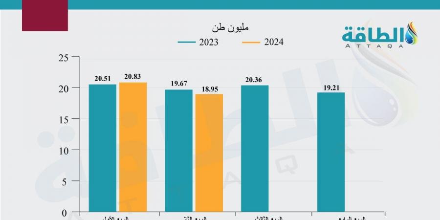 الغاز المسال القطري أكثر موثوقية في آسيا.. وفرص الأميركي أقل