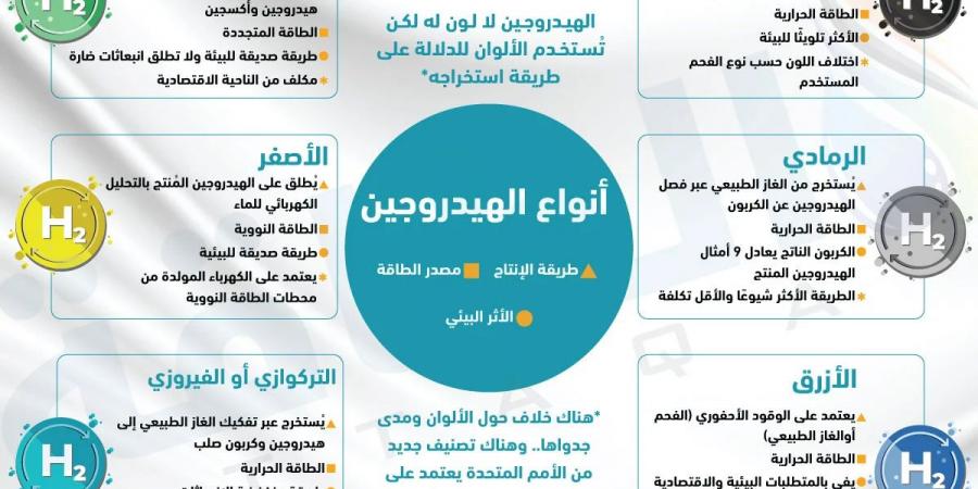 هل إنتاج الهيدروجين الأخضر خالٍ من الانبعاثات؟ دراسة تجيب