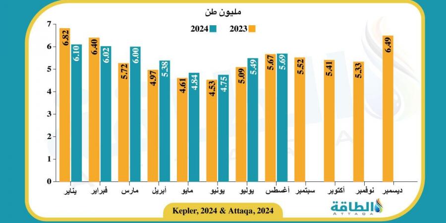 واردات اليابان من الغاز المسال ترتفع.. وشحنات عربية