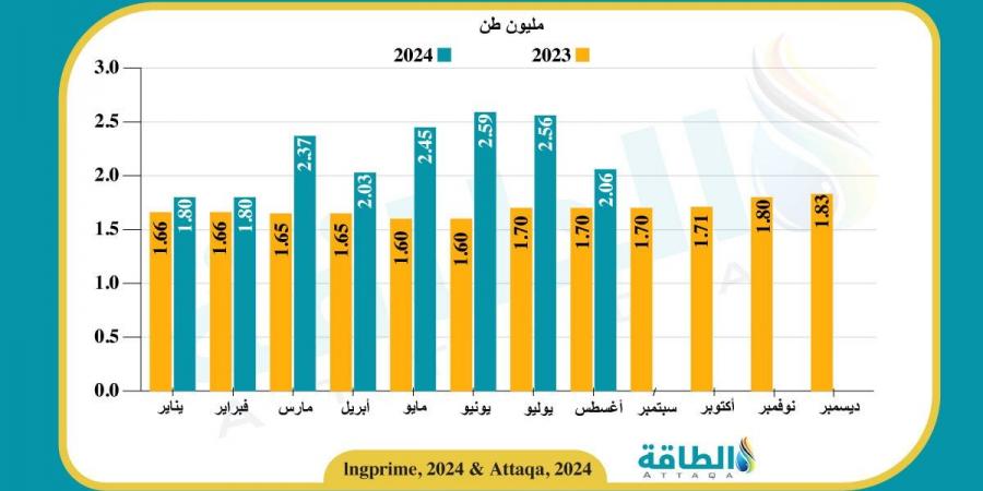 تراجع واردات الهند من الغاز المسال في أغسطس.. و3 بلدان خليجية بالقائمة