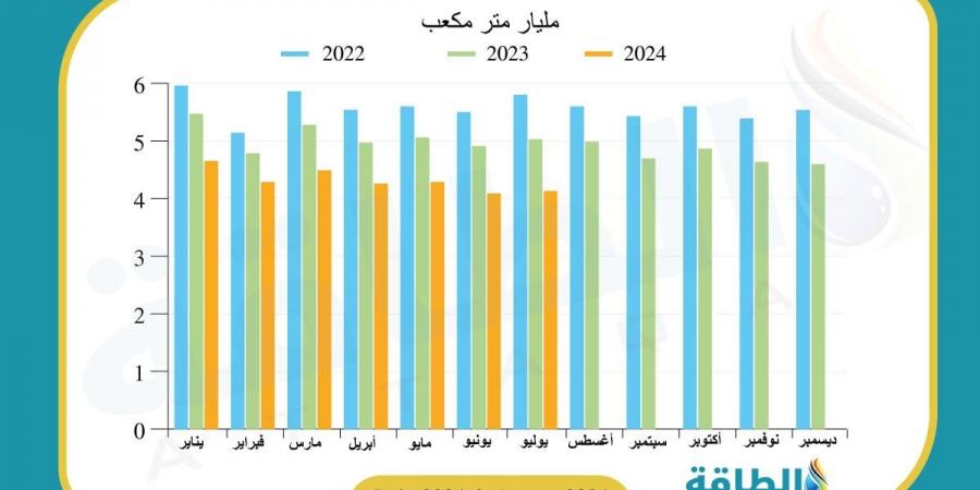 إنتاج مصر من الغاز الطبيعي يعاود الارتفاع خلال يوليو (رسومات بيانية)