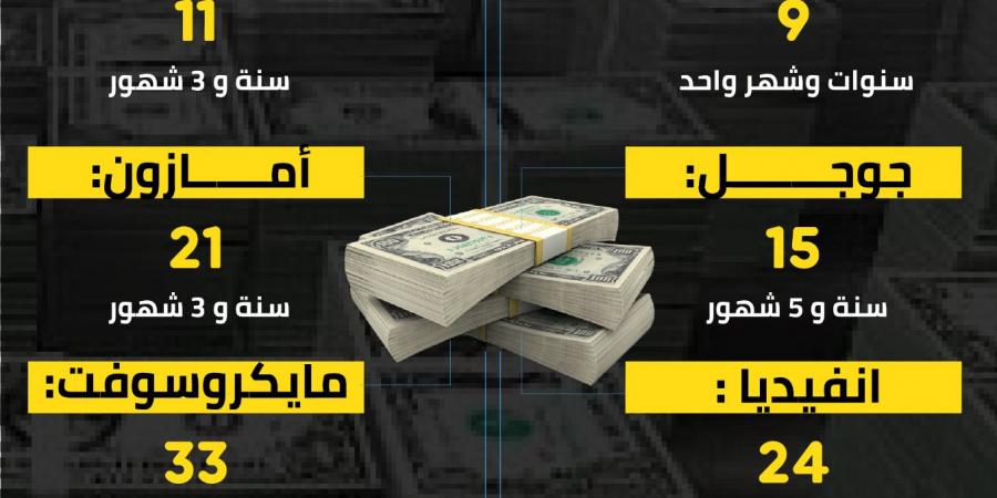 رحلة التريليون دولار.. كم استغرقت الشركات الكبرى؟