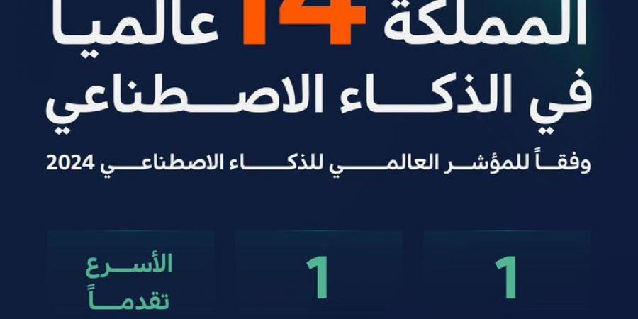 السعودية الأولى عربياً والـ 14 عالمياً في الذكاء الاصطناعي.. خطوات عملاقة نحو الريادة العالمية