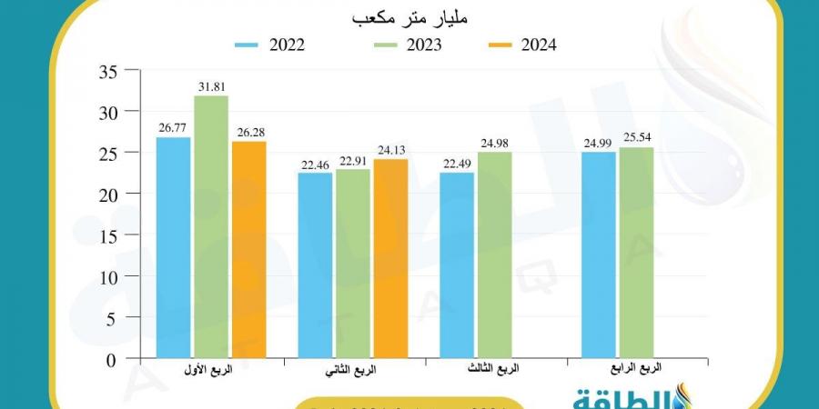 إنتاج الجزائر من الغاز ينخفض 4.7 مليار متر مكعب في 7 أشهر