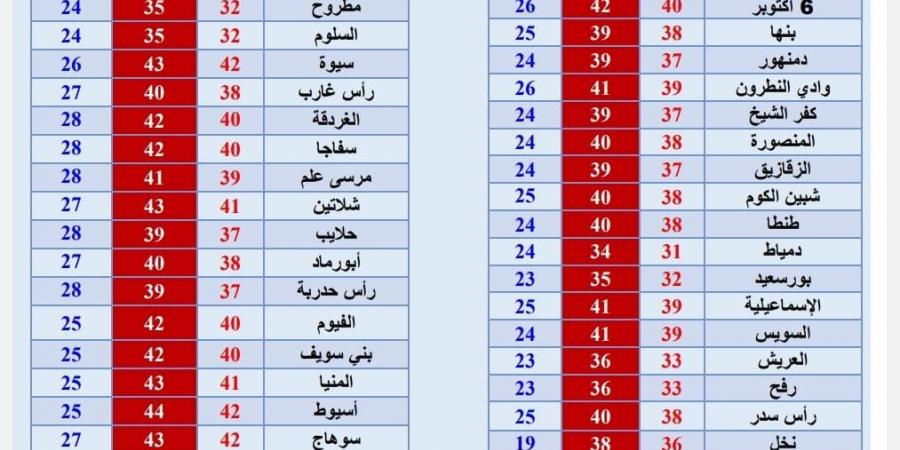 ارتفاع فى درجات الحرارة اليوم.. تصل لـ 43 في بعض المدن