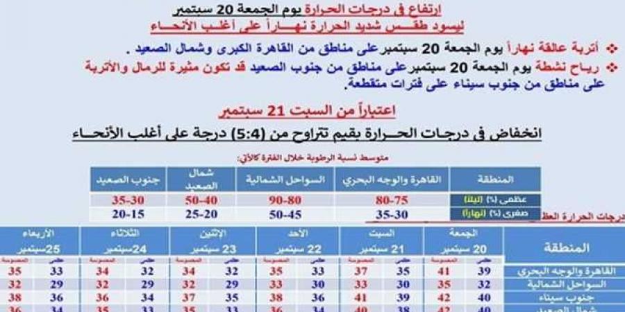 حرارة مرتفعة.. حالة الطقس اليوم الجمعة وغداً السبت في مصر جميع المحافظات