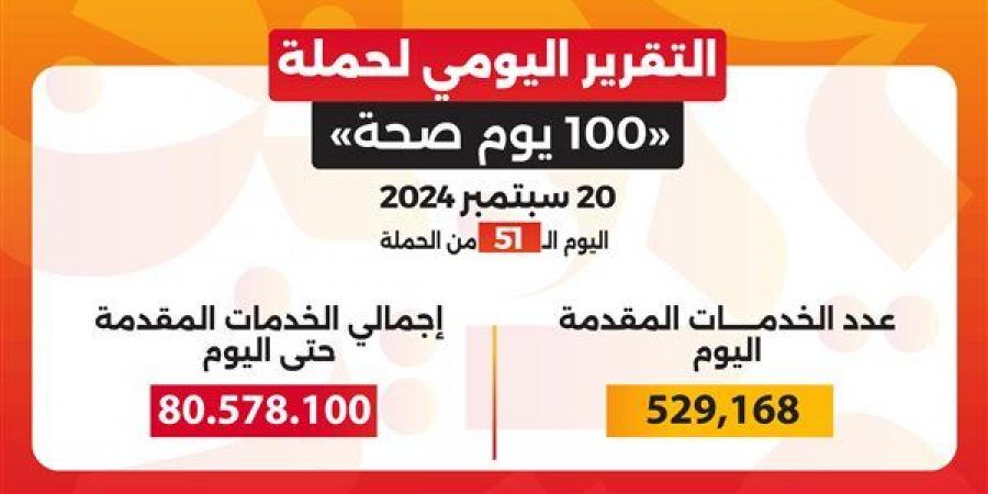 حملة «100 يوم صحة» قدمت أكثر من 80 مليون و578 ألف خدمة مجانية خلال 51 يوما