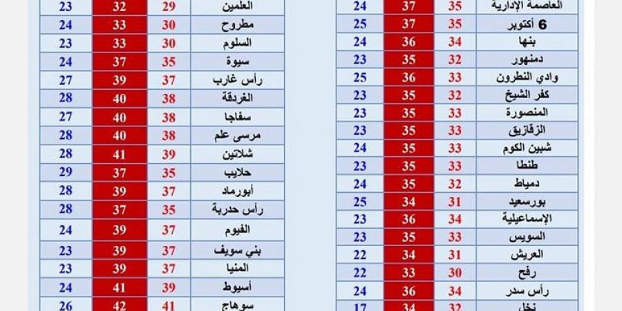 "الصيف خلص"، انخفاض درجات الحرارة على أغلب الأنحاء والعظمى بالقاهرة 34