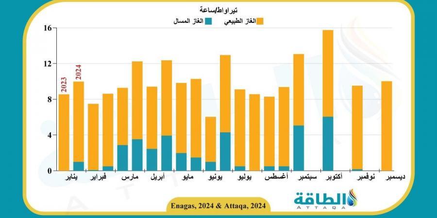 صادرات الغاز الجزائري إلى إسبانيا تتوقف عبر "ميدغاز"