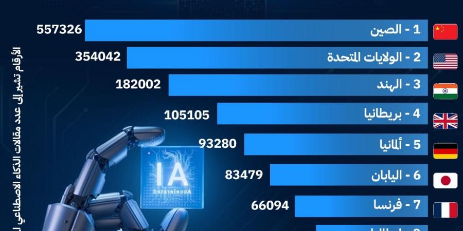 إنفوجراف| الدول الرائدة في أبحاث الذكاء الاصطناعي