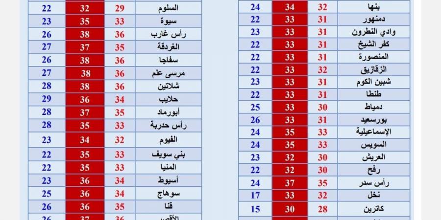 أمطار خفيفة على بعض المناطق..حالة الطقس ودرجات الحرارة المتوقعة اليوم