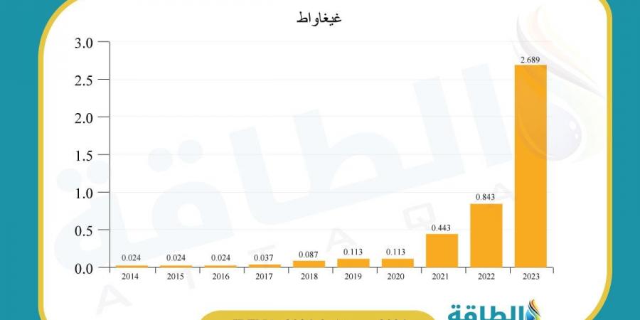 واردات السعودية من الألواح الشمسية الصينية تقفز 160% مع المشروعات الضخمة