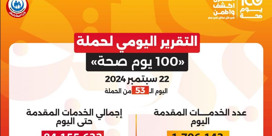 «100 يوم صحة» قدمت أكثر من 84 مليون و155 ألف خدمة مجانية خلال 53 يوما