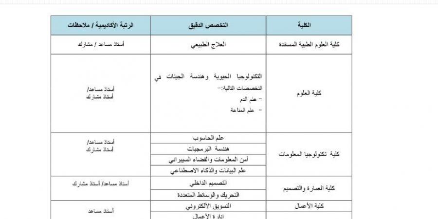 التفاصيل كامله.. جامعة فلاديفيا تعلن حاجتها إلى أعضاء هيئة تدريس من أستاذ مساعد وأستاذ مشارك.. وظيفة جامعه