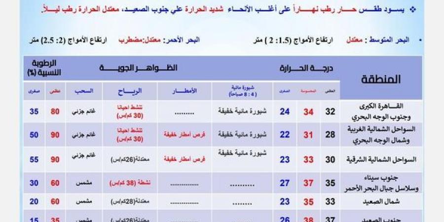 حالة الطقس اليوم الإثنين، تحسن نسبي في درجات الحرارة مع بداية الخريف