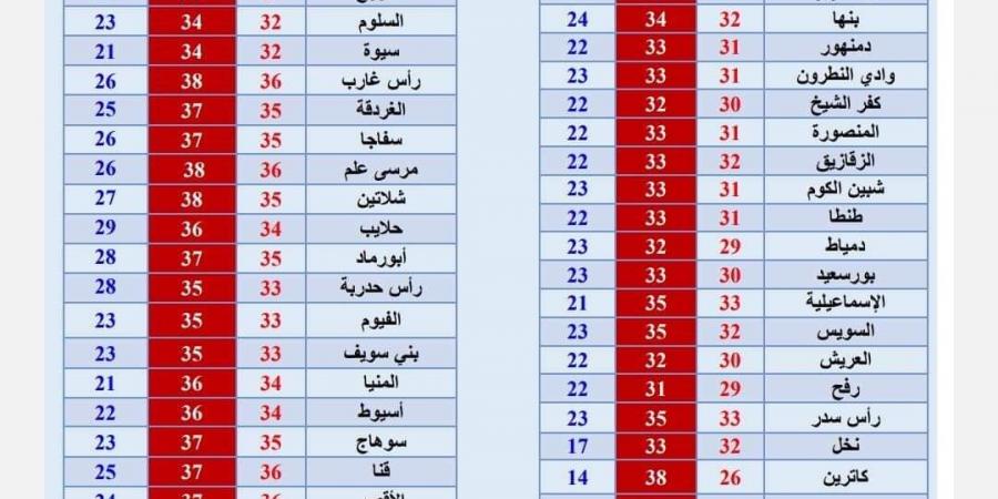 درجات الحرارة في عدد من المدن اليوم.. تصل ل 38