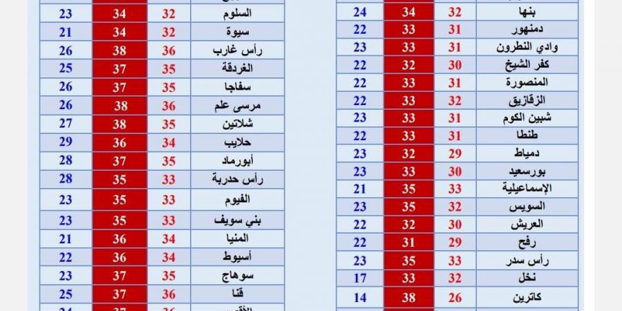 طقس الثلاثاء، حار رطب  على أغلب الأنحاء شديد الحرارة بالصعيد