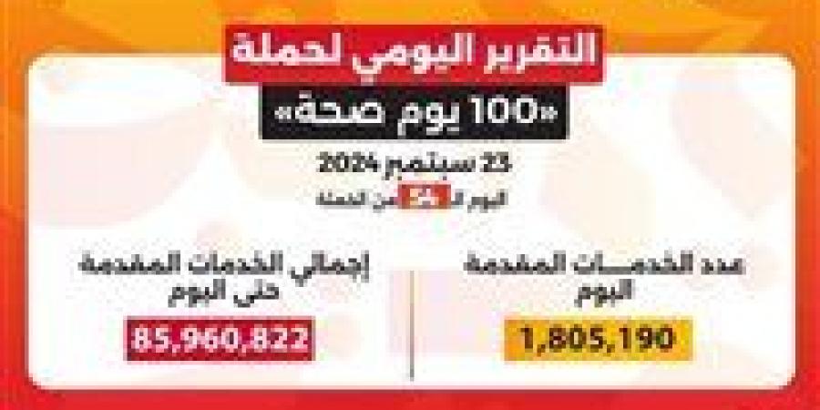 وزير الصحة: حملة «100 يوم صحة» قدمت أكثر من 85 مليون و960 ألف خدمة مجانية خلال 54 يوما