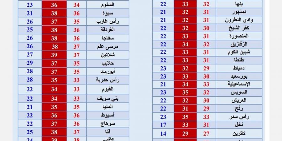 درجات الحرارة وحالة الطقس المتوقعة في عدد من المدن والمحافظات اليوم