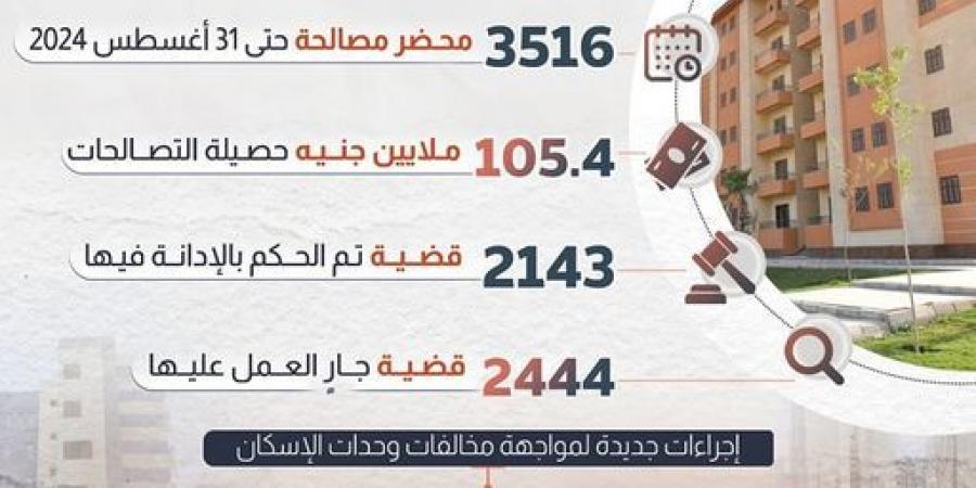 عاجل.. الحكومة تحرر 8793 محضر للمتاجرين بالوحدات السكنية المدعومة