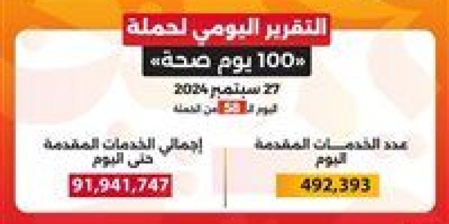 وزير الصحة: حملة «100 يوم صحة» قدمت أكثر من 91 مليون و941 ألف خدمة مجانية خلال 58 يوما