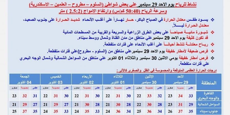 طقس اليوم: معتدل الحرارة وشبورة مائية على بعض الطرق الزراعية والسريعة