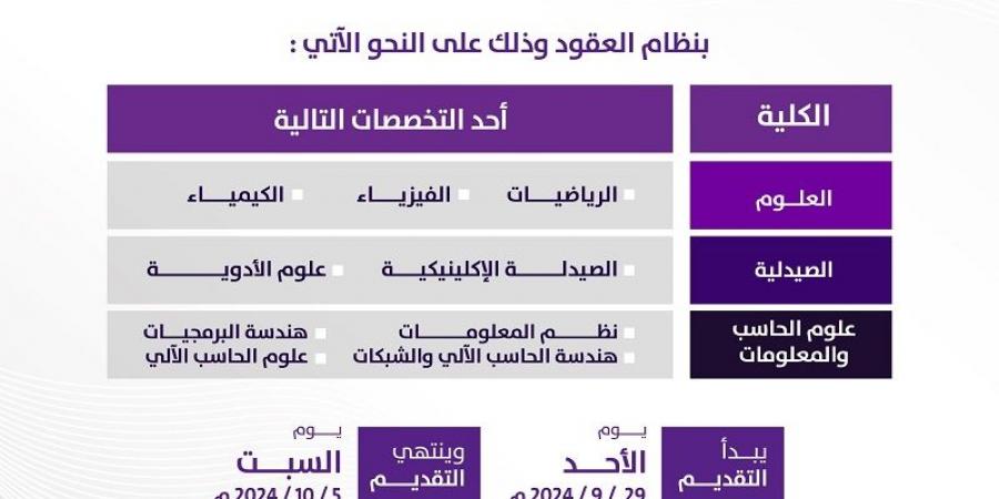 التفاصيل كامله.. جامعة الجوف تعلن حاجتها إلى أعضاء هيئة التدريس في 9 تخصصات.. وظيفة جامعه